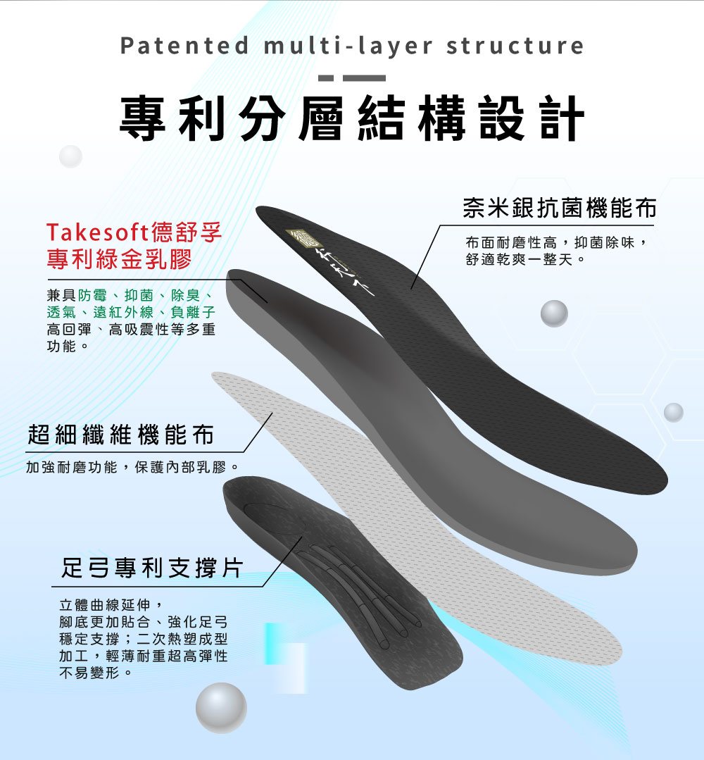 TakeSoft 德舒孚專利綠金乳膠鞋墊專利分層結構設計圖：奈米銀抗菌機能布、專利綠金乳膠、超細纖維機能布與足弓專利支撐片